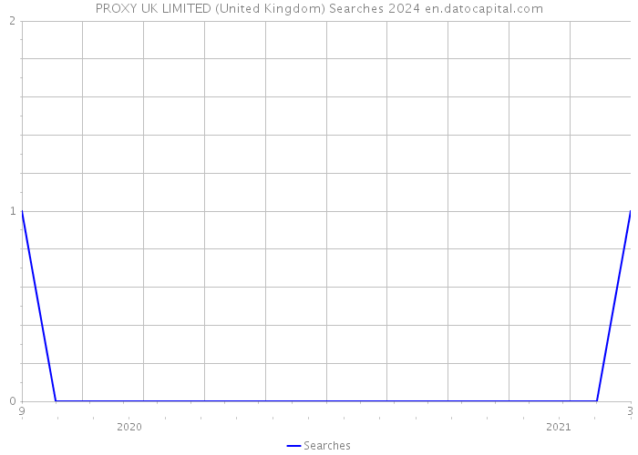 PROXY UK LIMITED (United Kingdom) Searches 2024 