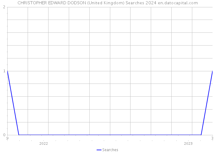 CHRISTOPHER EDWARD DODSON (United Kingdom) Searches 2024 