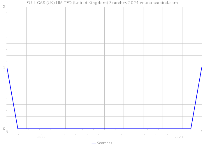 FULL GAS (UK) LIMITED (United Kingdom) Searches 2024 