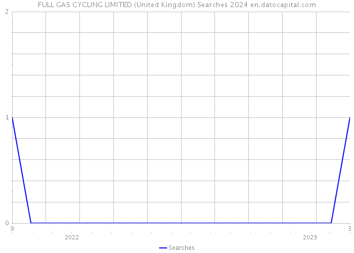 FULL GAS CYCLING LIMITED (United Kingdom) Searches 2024 