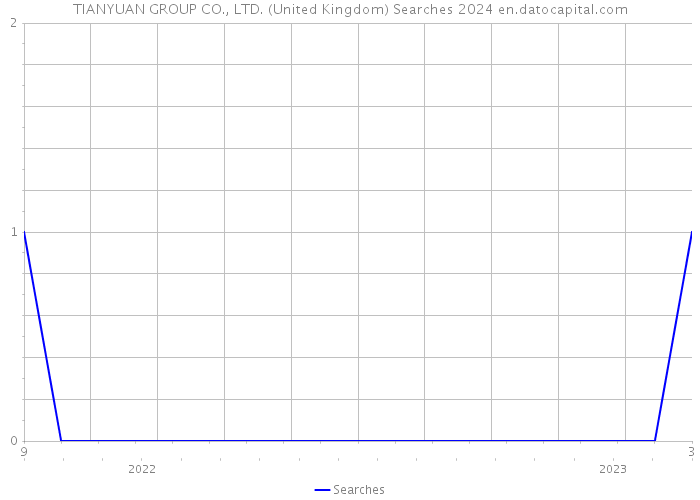 TIANYUAN GROUP CO., LTD. (United Kingdom) Searches 2024 