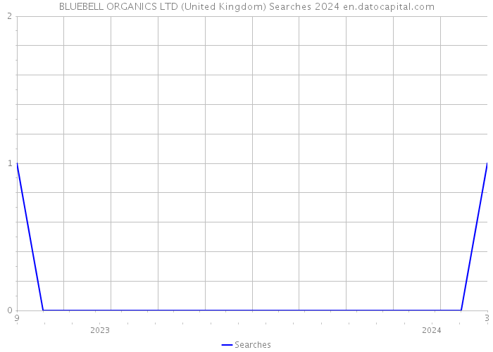 BLUEBELL ORGANICS LTD (United Kingdom) Searches 2024 