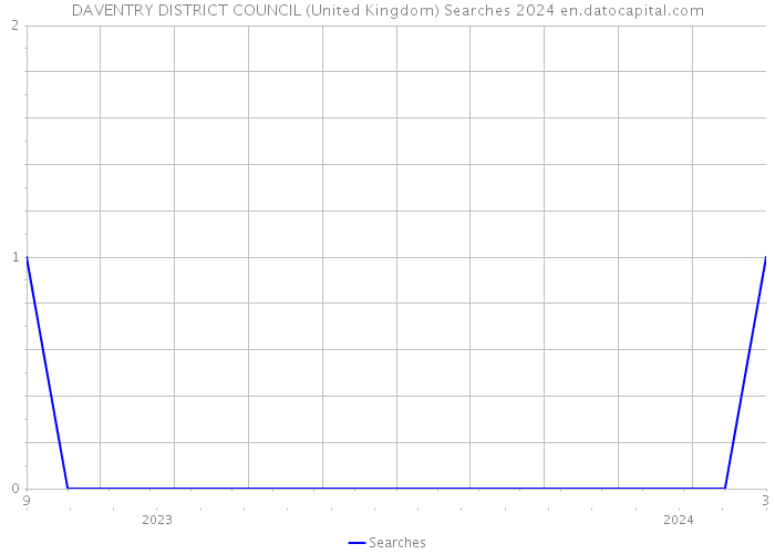 DAVENTRY DISTRICT COUNCIL (United Kingdom) Searches 2024 