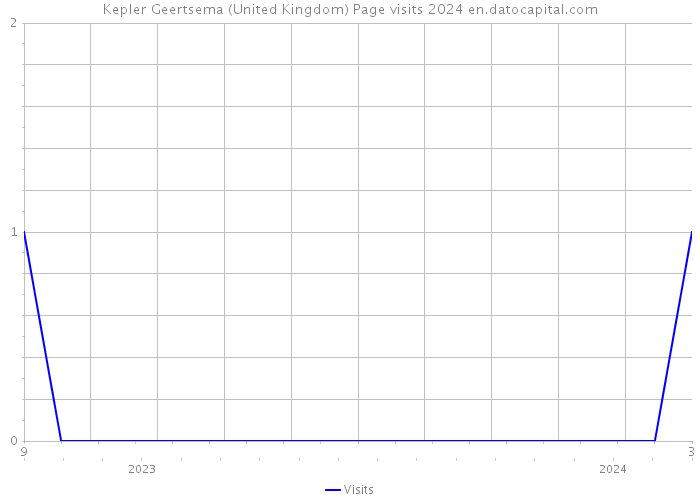 Kepler Geertsema (United Kingdom) Page visits 2024 