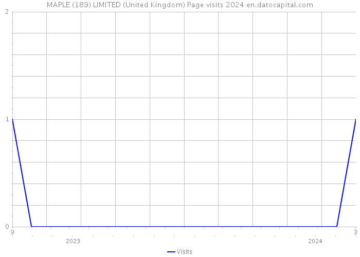MAPLE (189) LIMITED (United Kingdom) Page visits 2024 