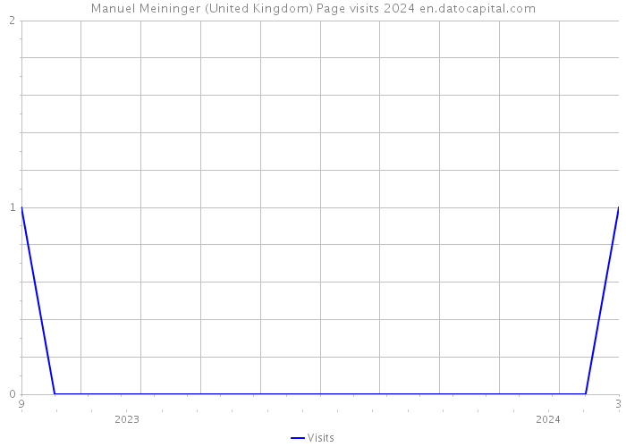 Manuel Meininger (United Kingdom) Page visits 2024 