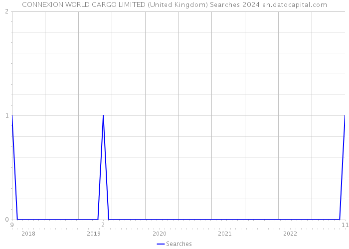CONNEXION WORLD CARGO LIMITED (United Kingdom) Searches 2024 