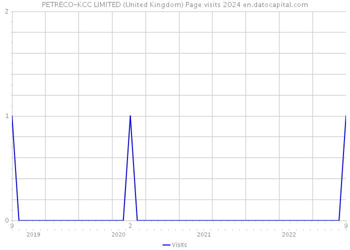 PETRECO-KCC LIMITED (United Kingdom) Page visits 2024 