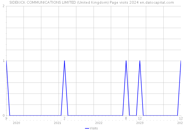 SIDEKICK COMMUNICATIONS LIMITED (United Kingdom) Page visits 2024 