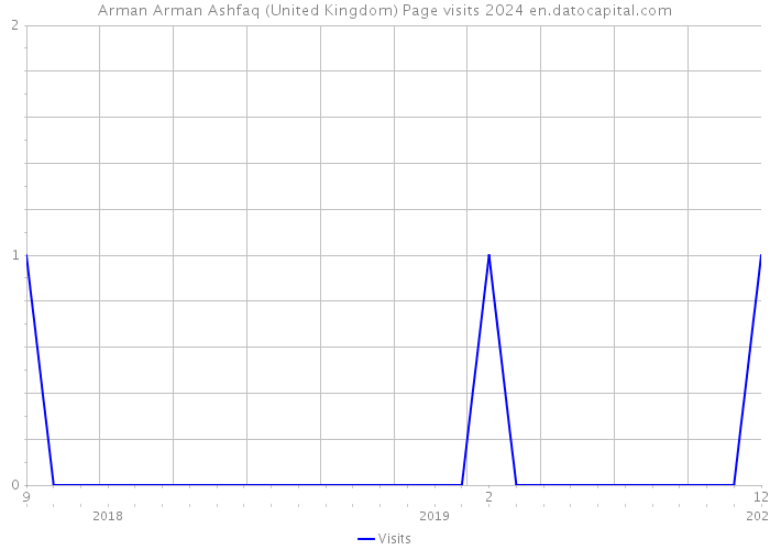 Arman Arman Ashfaq (United Kingdom) Page visits 2024 