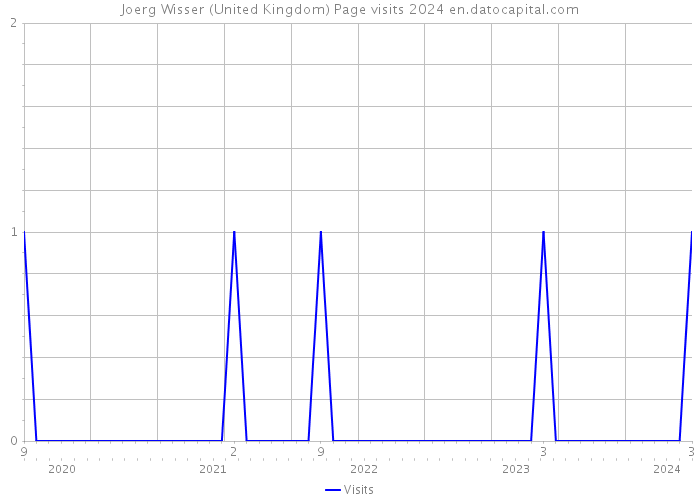 Joerg Wisser (United Kingdom) Page visits 2024 