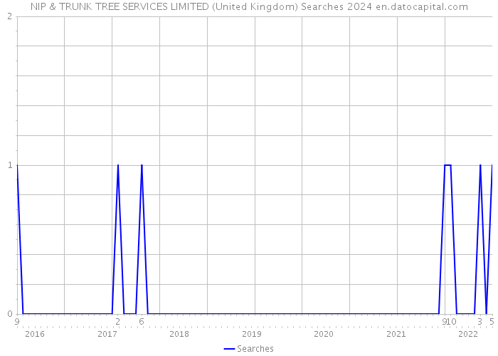 NIP & TRUNK TREE SERVICES LIMITED (United Kingdom) Searches 2024 