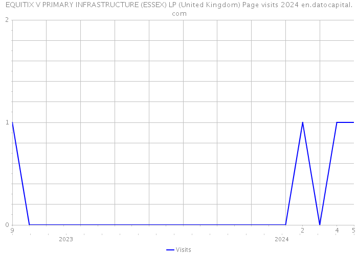 EQUITIX V PRIMARY INFRASTRUCTURE (ESSEX) LP (United Kingdom) Page visits 2024 