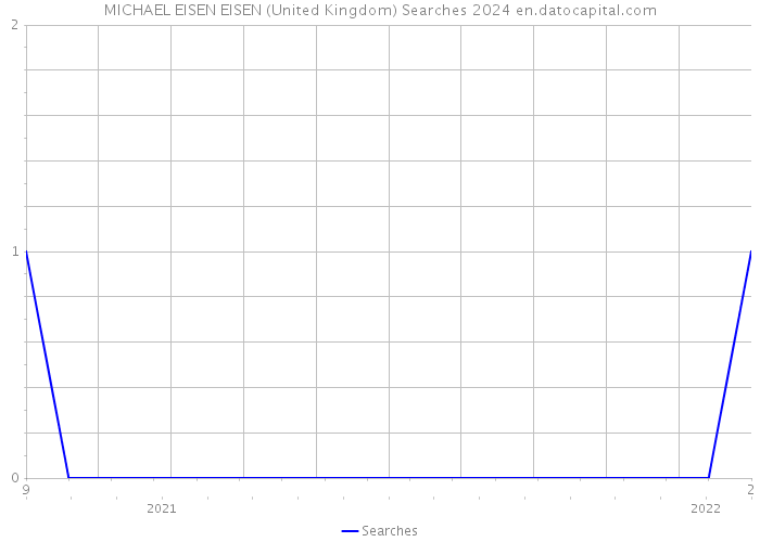 MICHAEL EISEN EISEN (United Kingdom) Searches 2024 
