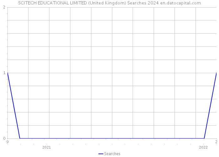 SCITECH EDUCATIONAL LIMITED (United Kingdom) Searches 2024 