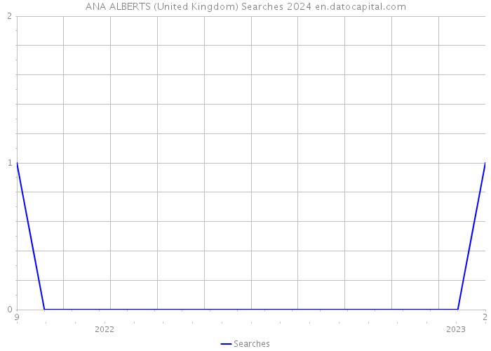 ANA ALBERTS (United Kingdom) Searches 2024 