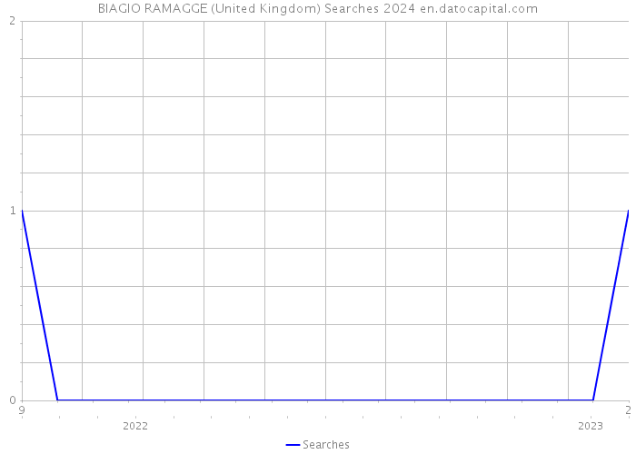 BIAGIO RAMAGGE (United Kingdom) Searches 2024 