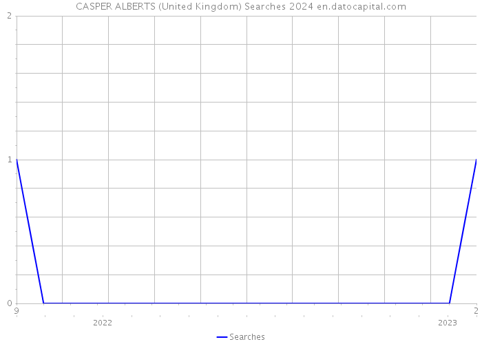 CASPER ALBERTS (United Kingdom) Searches 2024 