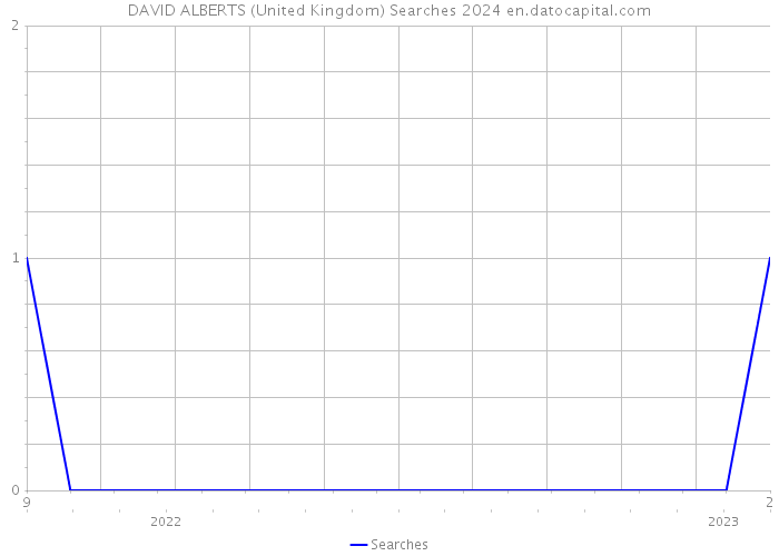 DAVID ALBERTS (United Kingdom) Searches 2024 