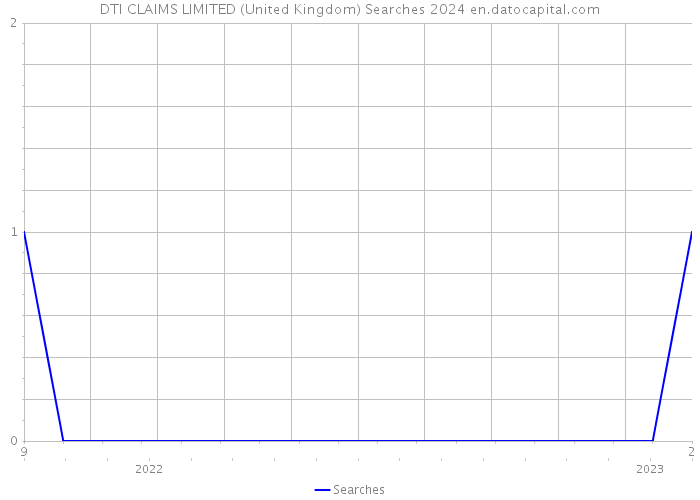 DTI CLAIMS LIMITED (United Kingdom) Searches 2024 