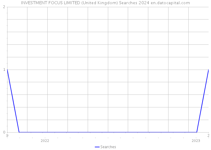 INVESTMENT FOCUS LIMITED (United Kingdom) Searches 2024 