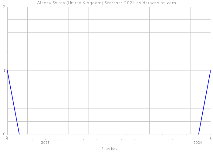 Alexey Shitov (United Kingdom) Searches 2024 