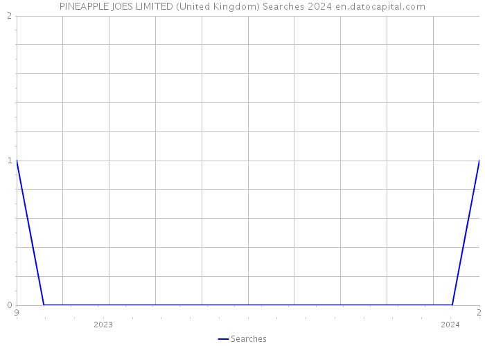 PINEAPPLE JOES LIMITED (United Kingdom) Searches 2024 