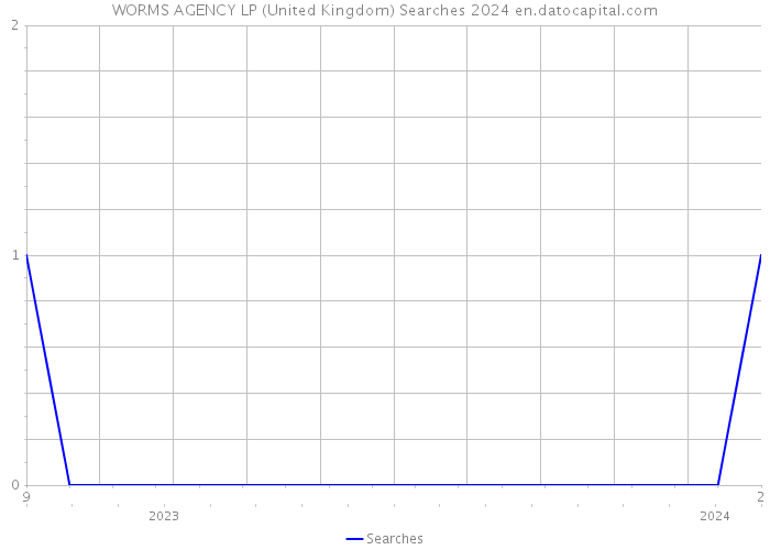 WORMS AGENCY LP (United Kingdom) Searches 2024 
