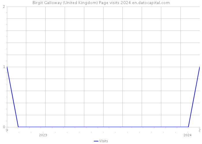 Birgit Galloway (United Kingdom) Page visits 2024 