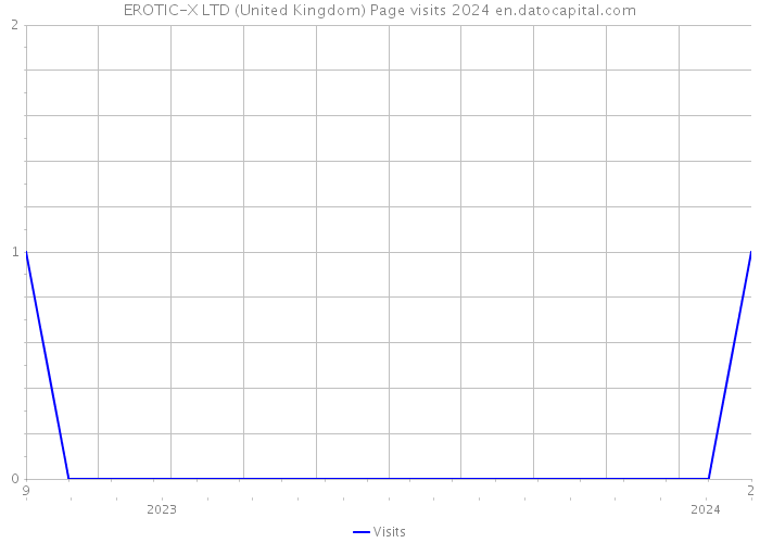 EROTIC-X LTD (United Kingdom) Page visits 2024 