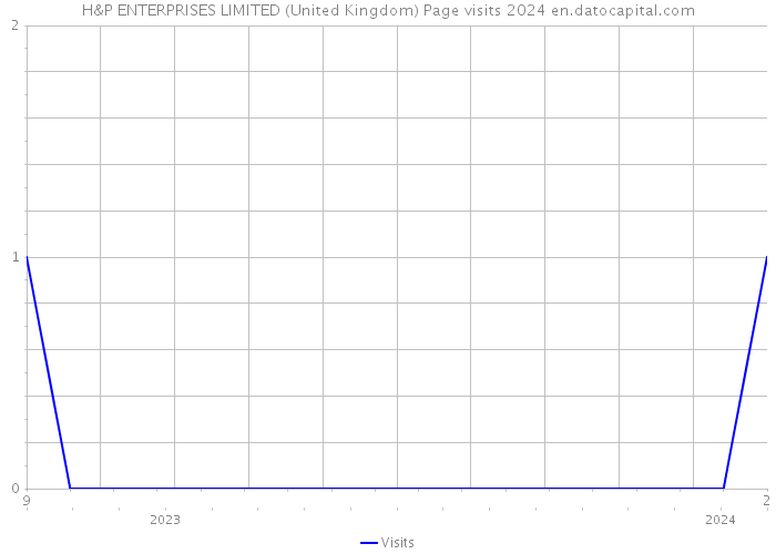 H&P ENTERPRISES LIMITED (United Kingdom) Page visits 2024 