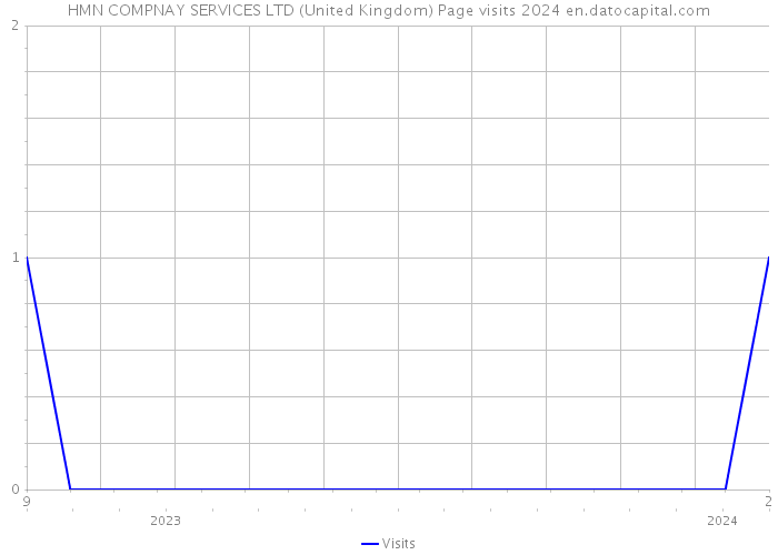 HMN COMPNAY SERVICES LTD (United Kingdom) Page visits 2024 