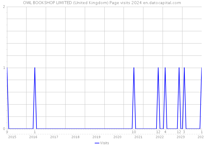 OWL BOOKSHOP LIMITED (United Kingdom) Page visits 2024 