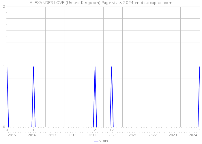 ALEXANDER LOVE (United Kingdom) Page visits 2024 