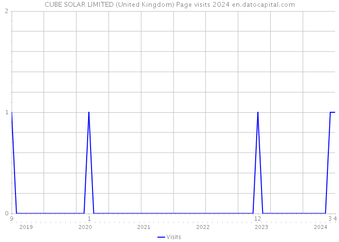 CUBE SOLAR LIMITED (United Kingdom) Page visits 2024 