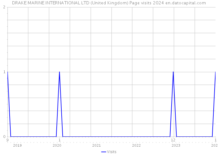 DRAKE MARINE INTERNATIONAL LTD (United Kingdom) Page visits 2024 