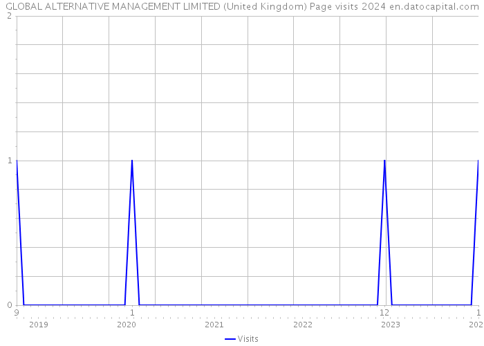 GLOBAL ALTERNATIVE MANAGEMENT LIMITED (United Kingdom) Page visits 2024 