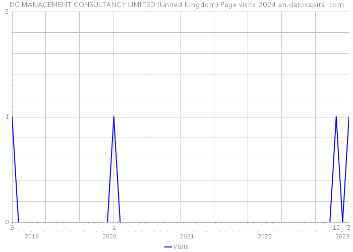 DG MANAGEMENT CONSULTANCY LIMITED (United Kingdom) Page visits 2024 