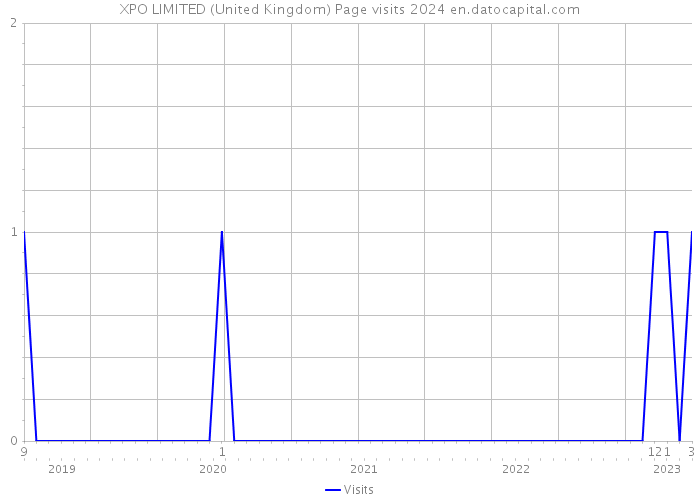 XPO LIMITED (United Kingdom) Page visits 2024 