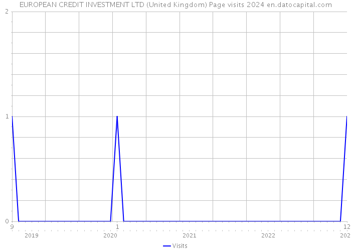 EUROPEAN CREDIT INVESTMENT LTD (United Kingdom) Page visits 2024 