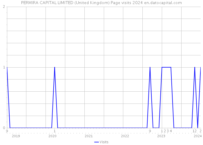 PERMIRA CAPITAL LIMITED (United Kingdom) Page visits 2024 