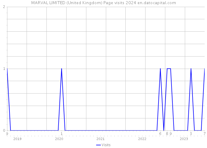 MARVAL LIMITED (United Kingdom) Page visits 2024 