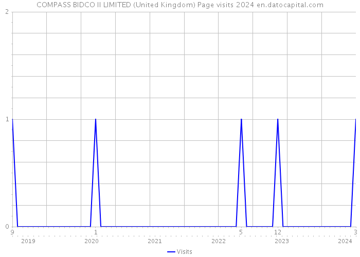 COMPASS BIDCO II LIMITED (United Kingdom) Page visits 2024 