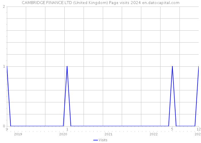 CAMBRIDGE FINANCE LTD (United Kingdom) Page visits 2024 