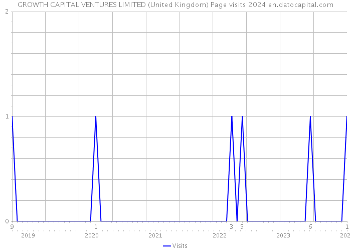 GROWTH CAPITAL VENTURES LIMITED (United Kingdom) Page visits 2024 
