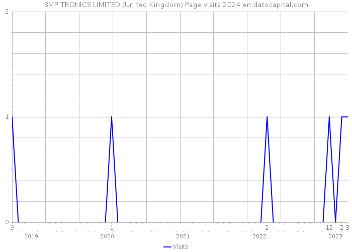 BMP TRONICS LIMITED (United Kingdom) Page visits 2024 