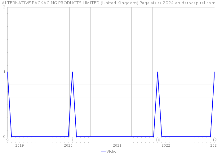 ALTERNATIVE PACKAGING PRODUCTS LIMITED (United Kingdom) Page visits 2024 