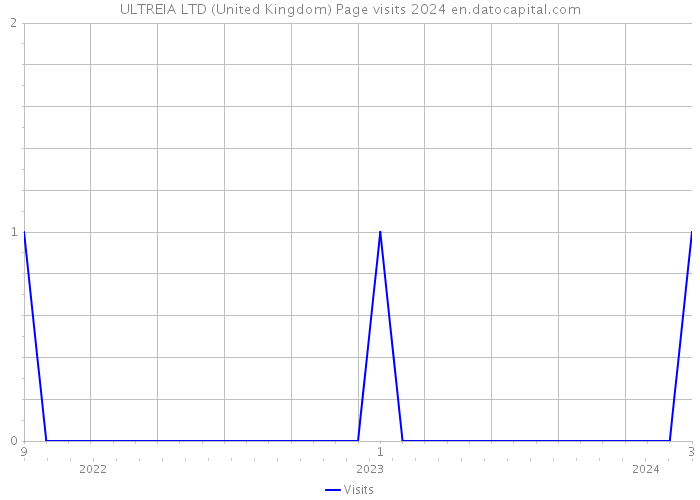 ULTREIA LTD (United Kingdom) Page visits 2024 