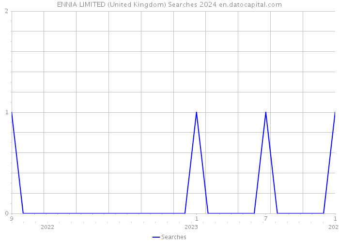 ENNIA LIMITED (United Kingdom) Searches 2024 