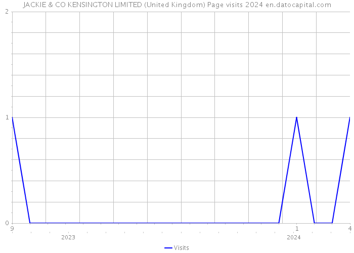 JACKIE & CO KENSINGTON LIMITED (United Kingdom) Page visits 2024 